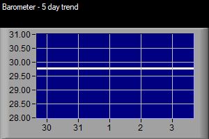 Barometer - 5 day trend